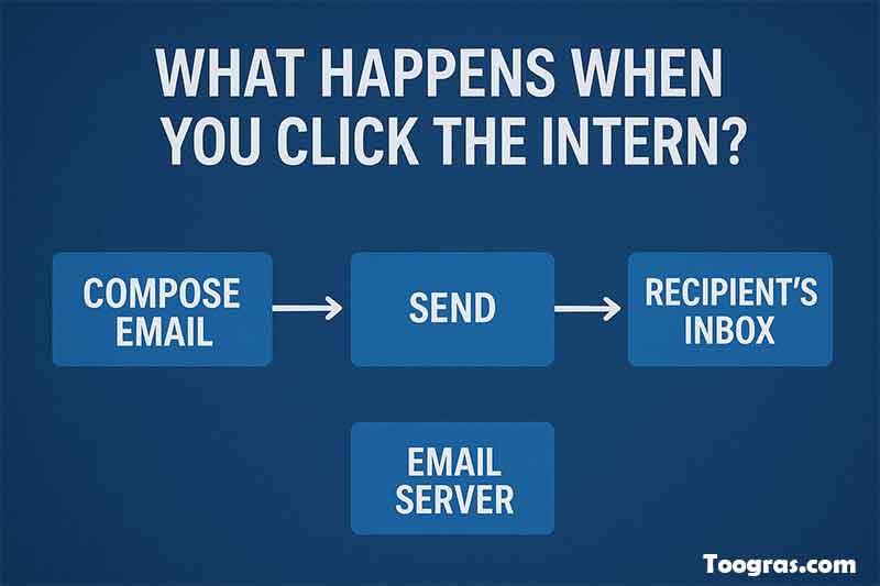 how does email travel through the internet 2